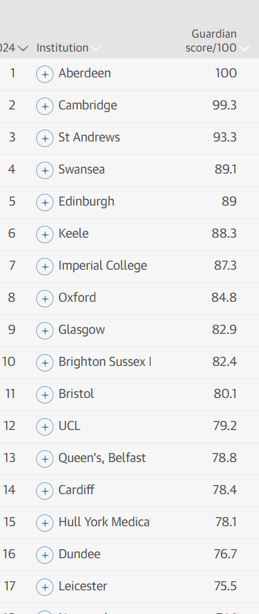 List of Universities ranked in order of the best. The University of Aberdeen is ranked number 1.